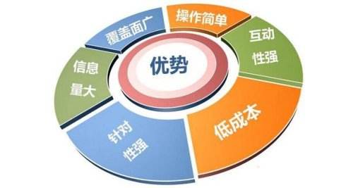 中小企業軟件開發行業全網營銷推廣方法